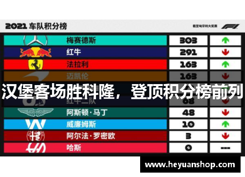 汉堡客场胜科隆，登顶积分榜前列